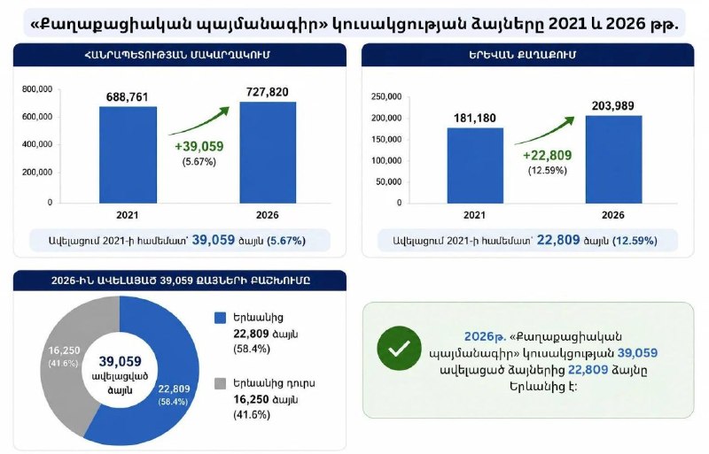 Партия «Гражданский договор» набрала почти 39 тысяч голосов больше на выборах 2026 года