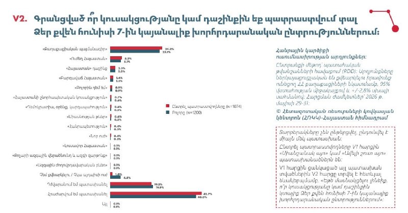 Результаты предвыборного опроса общественного мнения в Дилижане и Армении