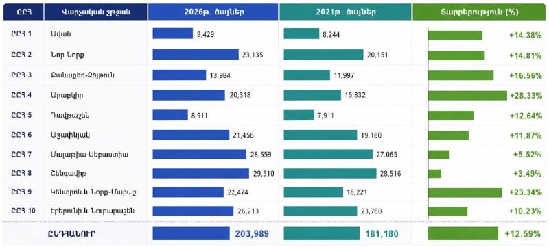 Гражданский договор в Дилижане: рост поддержки на выборах 2026 года