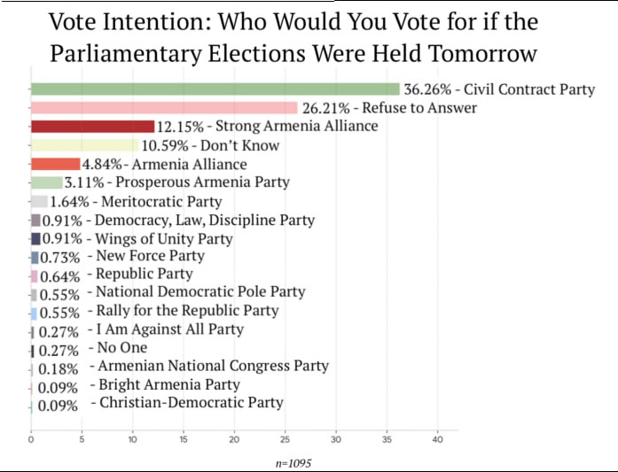 График результатов опроса Armenian Election Study, показывающий поддержку политических партий в преддверии выборов в