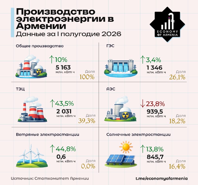 Солнечная энергетика обеспечила около шестой части генерации Армении в первом полугодии