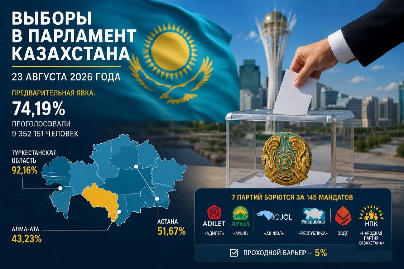 Выборы в Казахстане: высокая явка и новая политическая архитектура — что это значит для Дилижана