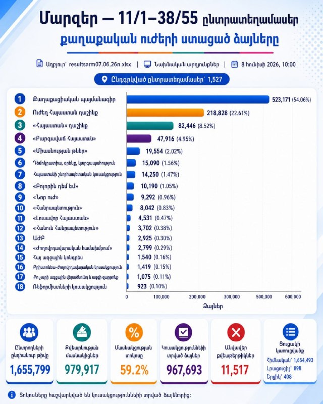 Партия «Гражданский договор» победила на выборах в Армении: что известно по Дилижану