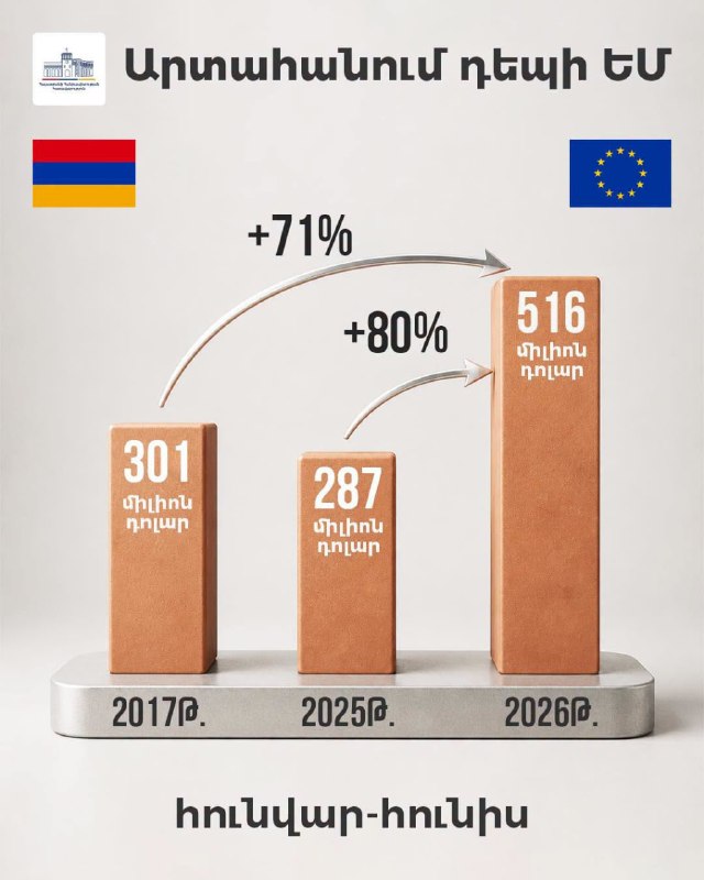 Экспорт Армении в ЕС вырос на 80%: что это значит для Дилижана