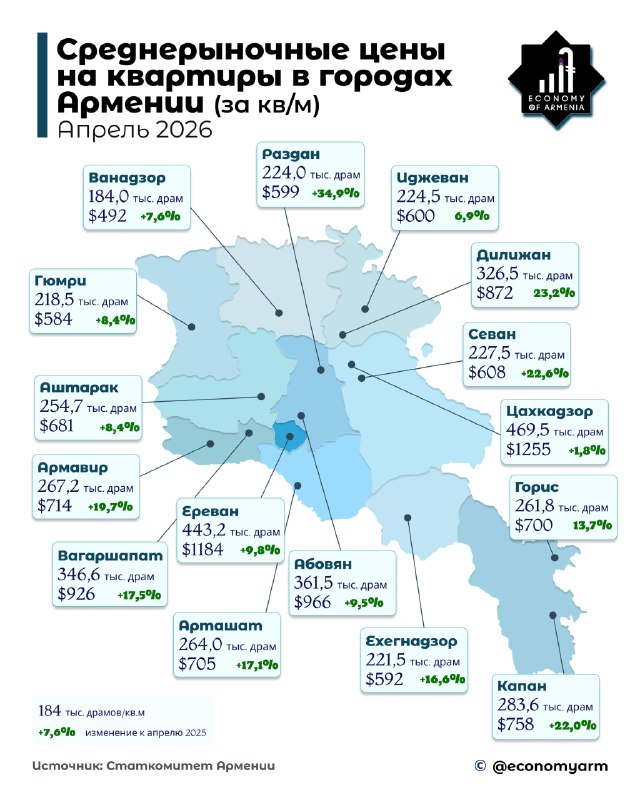 Квартиры в Дилижане подорожали на 23,2% за год: рост цен на жильё в городах Армении