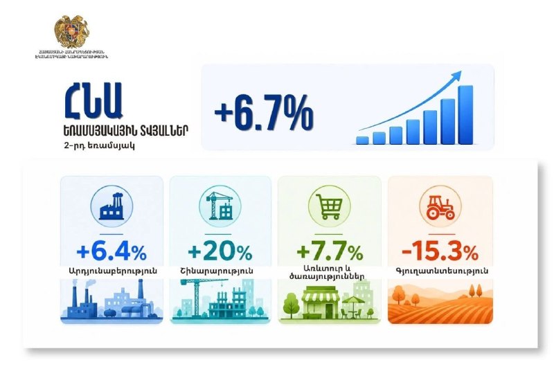Экономика Армении во втором квартале 2026 года выросла на 6,7%: что это значит для Дилижана