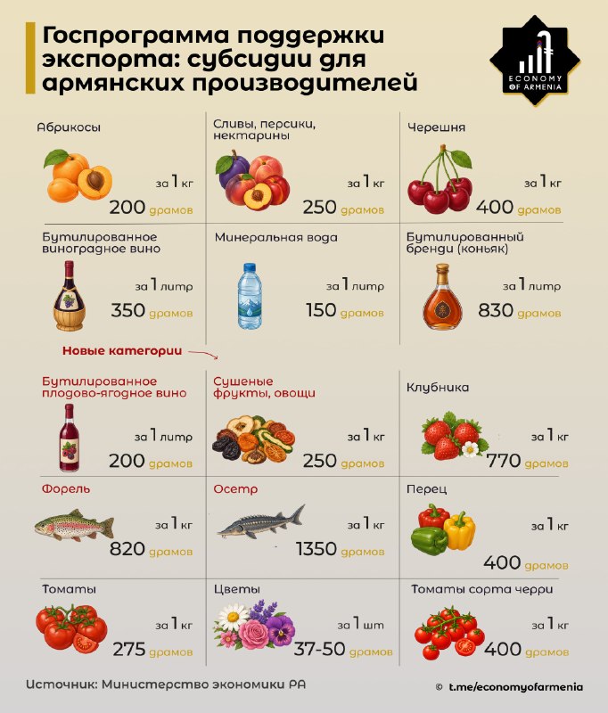 Правительство Армении продлило субсидирование экспорта на июль и расширило перечень товаров